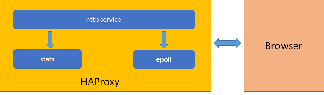 haproxy stats architecture