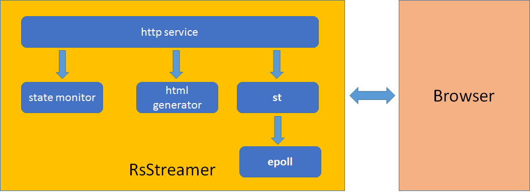 rsstreamer stats architecture